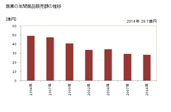 グラフ 年次 積丹町(ｼｬｺﾀﾝﾁｮｳ 北海道)の商業の状況 商業の年間商品販売額の推移