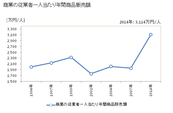グラフ 年次 積丹町(ｼｬｺﾀﾝﾁｮｳ 北海道)の商業の状況 商業の従業者一人当たり年間商品販売額