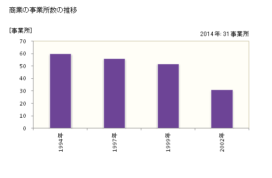 グラフ 年次 積丹町(ｼｬｺﾀﾝﾁｮｳ 北海道)の商業の状況 商業の事業所数の推移