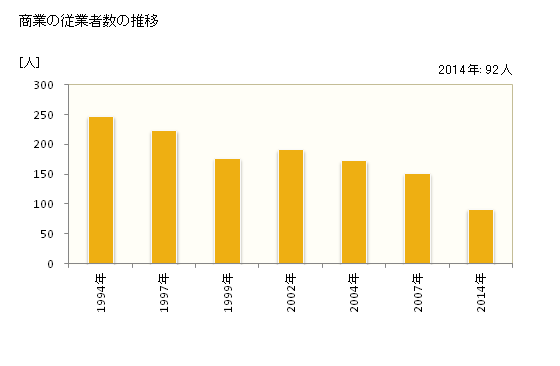 グラフ 年次 積丹町(ｼｬｺﾀﾝﾁｮｳ 北海道)の商業の状況 商業の従業者数の推移