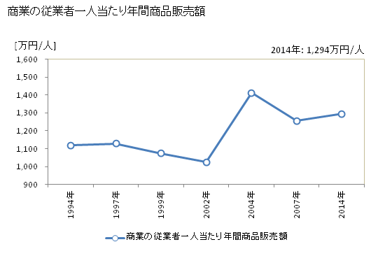 グラフ 年次 古平町(ﾌﾙﾋﾞﾗﾁｮｳ 北海道)の商業の状況 商業の従業者一人当たり年間商品販売額