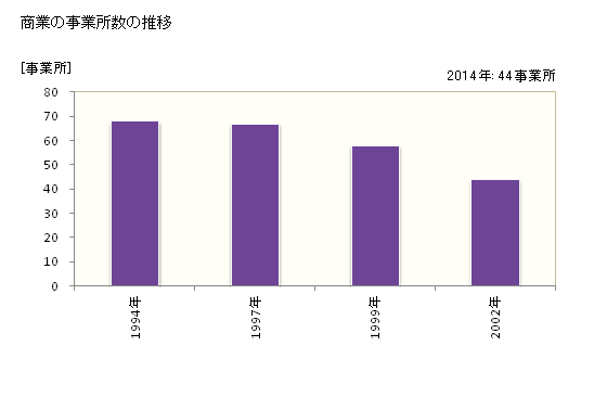 グラフ 年次 古平町(ﾌﾙﾋﾞﾗﾁｮｳ 北海道)の商業の状況 商業の事業所数の推移