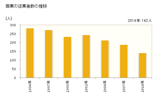 グラフ 年次 古平町(ﾌﾙﾋﾞﾗﾁｮｳ 北海道)の商業の状況 商業の従業者数の推移