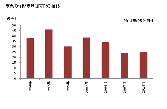 グラフ 年次 仁木町(ﾆｷﾁｮｳ 北海道)の商業の状況 商業の年間商品販売額の推移