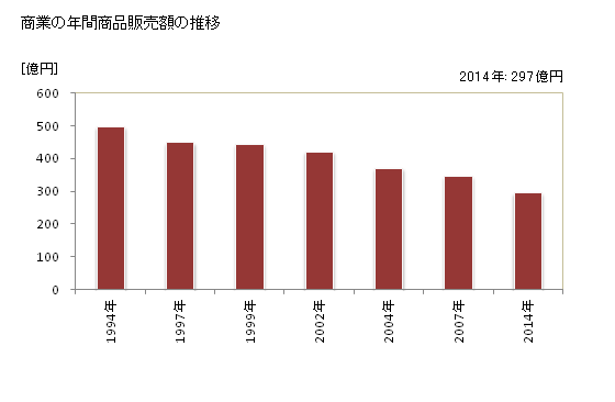 グラフ 年次 余市町(ﾖｲﾁﾁｮｳ 北海道)の商業の状況 商業の年間商品販売額の推移