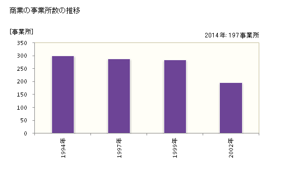 グラフ 年次 余市町(ﾖｲﾁﾁｮｳ 北海道)の商業の状況 商業の事業所数の推移