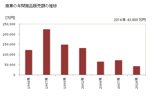 グラフ 年次 赤井川村(ｱｶｲｶﾞﾜﾑﾗ 北海道)の商業の状況 商業の年間商品販売額の推移
