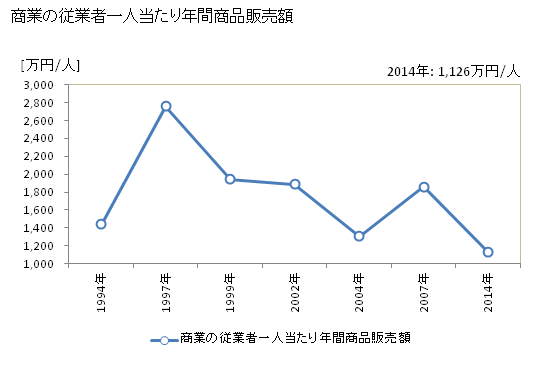 グラフ 年次 赤井川村(ｱｶｲｶﾞﾜﾑﾗ 北海道)の商業の状況 商業の従業者一人当たり年間商品販売額