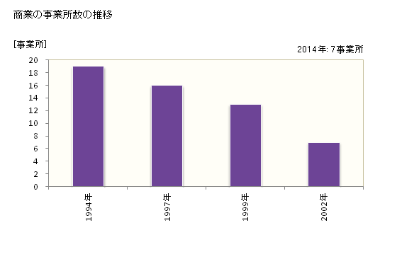 グラフ 年次 赤井川村(ｱｶｲｶﾞﾜﾑﾗ 北海道)の商業の状況 商業の事業所数の推移