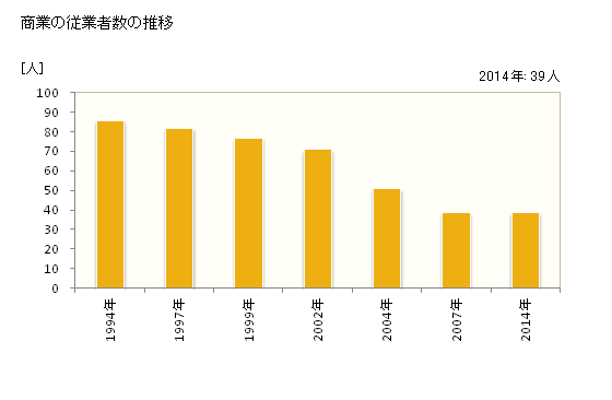 グラフ 年次 赤井川村(ｱｶｲｶﾞﾜﾑﾗ 北海道)の商業の状況 商業の従業者数の推移