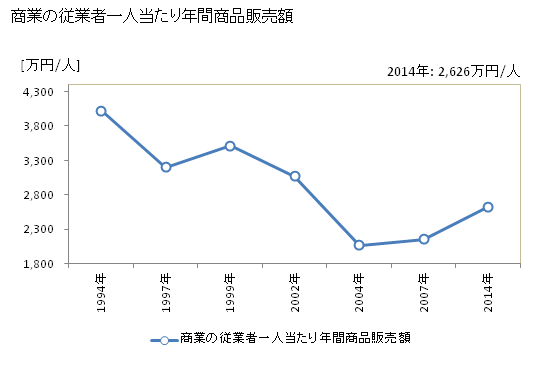 グラフ 年次 南幌町(ﾅﾝﾎﾟﾛﾁｮｳ 北海道)の商業の状況 商業の従業者一人当たり年間商品販売額
