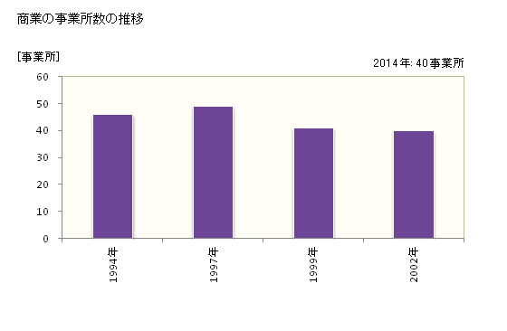 グラフ 年次 南幌町(ﾅﾝﾎﾟﾛﾁｮｳ 北海道)の商業の状況 商業の事業所数の推移