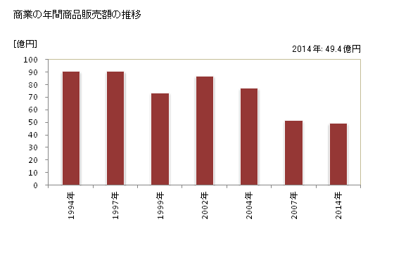 グラフ 年次 奈井江町(ﾅｲｴﾁｮｳ 北海道)の商業の状況 商業の年間商品販売額の推移
