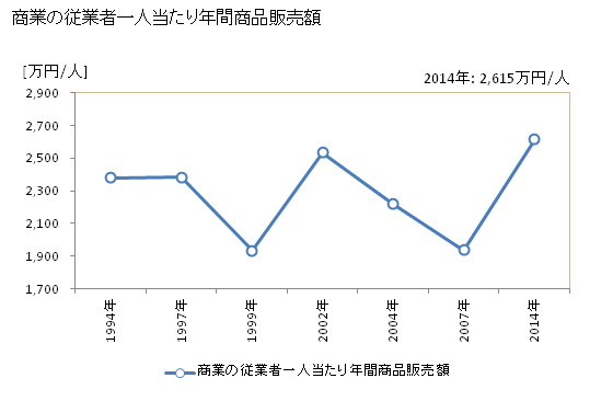 グラフ 年次 奈井江町(ﾅｲｴﾁｮｳ 北海道)の商業の状況 商業の従業者一人当たり年間商品販売額