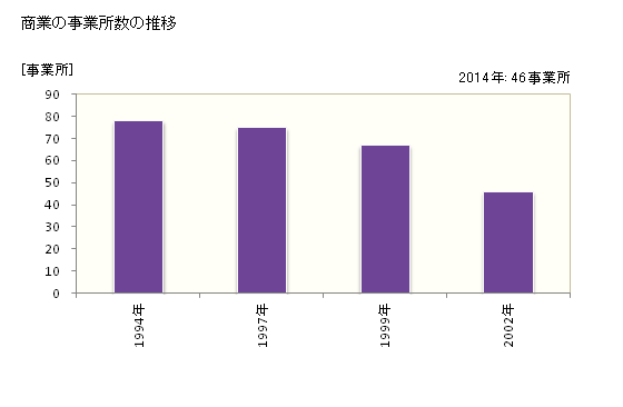 グラフ 年次 奈井江町(ﾅｲｴﾁｮｳ 北海道)の商業の状況 商業の事業所数の推移