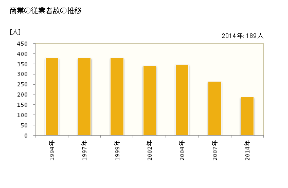 グラフ 年次 奈井江町(ﾅｲｴﾁｮｳ 北海道)の商業の状況 商業の従業者数の推移