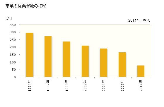 グラフ 年次 上砂川町(ｶﾐｽﾅｶﾞﾜﾁｮｳ 北海道)の商業の状況 商業の従業者数の推移
