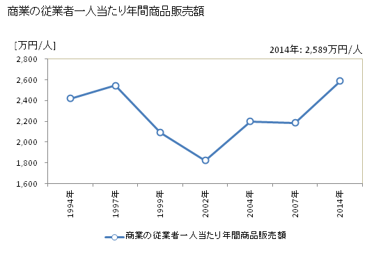 グラフ 年次 由仁町(ﾕﾆﾁｮｳ 北海道)の商業の状況 商業の従業者一人当たり年間商品販売額