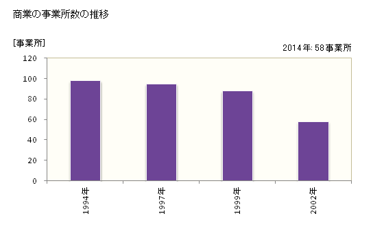 グラフ 年次 由仁町(ﾕﾆﾁｮｳ 北海道)の商業の状況 商業の事業所数の推移
