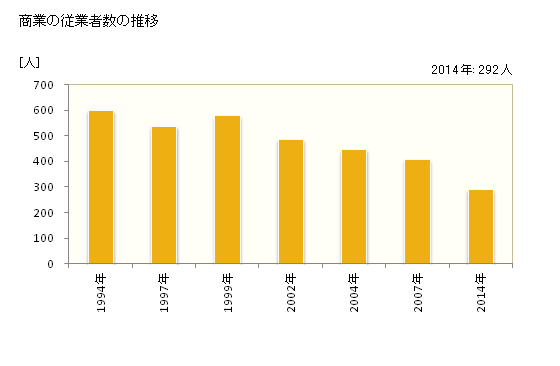 グラフ 年次 由仁町(ﾕﾆﾁｮｳ 北海道)の商業の状況 商業の従業者数の推移