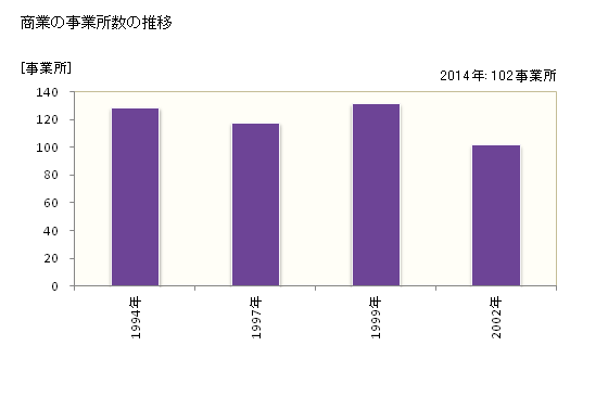 グラフ 年次 長沼町(ﾅｶﾞﾇﾏﾁｮｳ 北海道)の商業の状況 商業の事業所数の推移