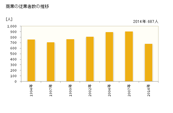 グラフ 年次 長沼町(ﾅｶﾞﾇﾏﾁｮｳ 北海道)の商業の状況 商業の従業者数の推移