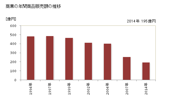グラフ 年次 栗山町(ｸﾘﾔﾏﾁｮｳ 北海道)の商業の状況 商業の年間商品販売額の推移