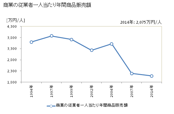 グラフ 年次 栗山町(ｸﾘﾔﾏﾁｮｳ 北海道)の商業の状況 商業の従業者一人当たり年間商品販売額