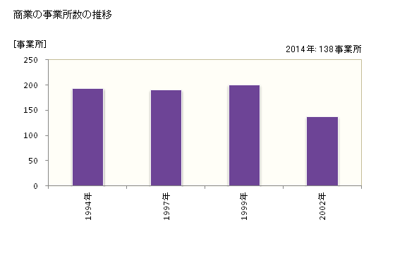 グラフ 年次 栗山町(ｸﾘﾔﾏﾁｮｳ 北海道)の商業の状況 商業の事業所数の推移