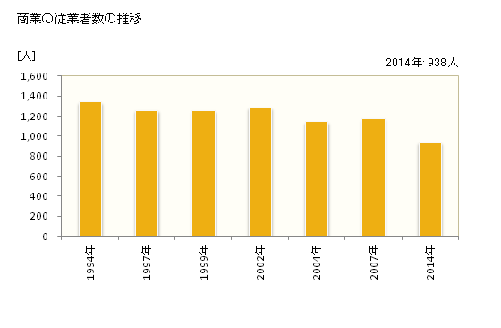 グラフ 年次 栗山町(ｸﾘﾔﾏﾁｮｳ 北海道)の商業の状況 商業の従業者数の推移