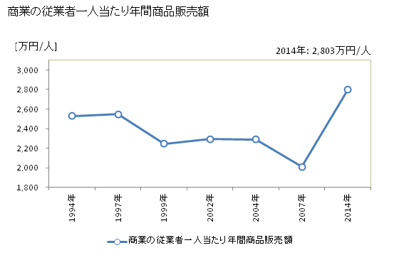グラフ 年次 浦臼町(ｳﾗｳｽﾁｮｳ 北海道)の商業の状況 商業の従業者一人当たり年間商品販売額