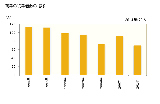 グラフ 年次 浦臼町(ｳﾗｳｽﾁｮｳ 北海道)の商業の状況 商業の従業者数の推移