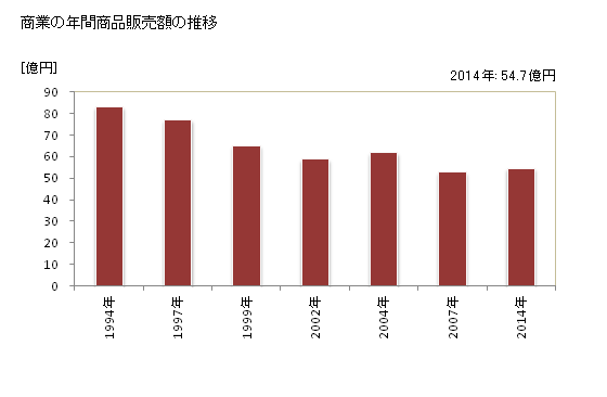 グラフ 年次 妹背牛町(ﾓｾｳｼﾁｮｳ 北海道)の商業の状況 商業の年間商品販売額の推移