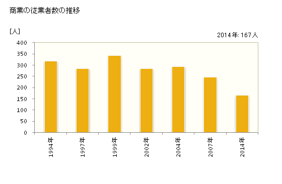 グラフ 年次 妹背牛町(ﾓｾｳｼﾁｮｳ 北海道)の商業の状況 商業の従業者数の推移