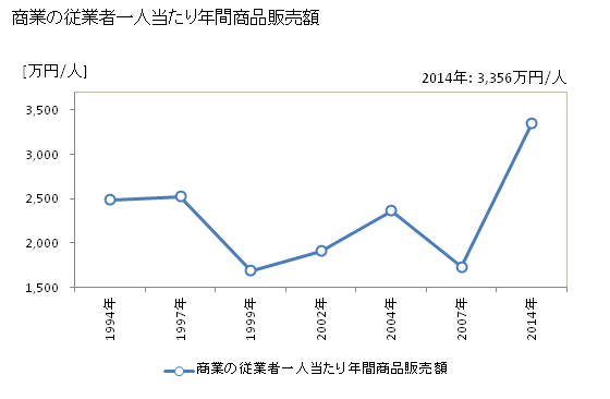 グラフ 年次 秩父別町(ﾁｯﾌﾟﾍﾞﾂﾁｮｳ 北海道)の商業の状況 商業の従業者一人当たり年間商品販売額