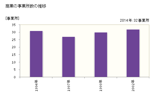グラフ 年次 秩父別町(ﾁｯﾌﾟﾍﾞﾂﾁｮｳ 北海道)の商業の状況 商業の事業所数の推移