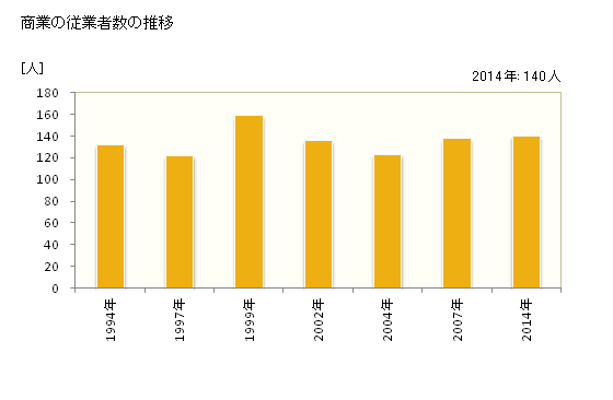 グラフ 年次 秩父別町(ﾁｯﾌﾟﾍﾞﾂﾁｮｳ 北海道)の商業の状況 商業の従業者数の推移