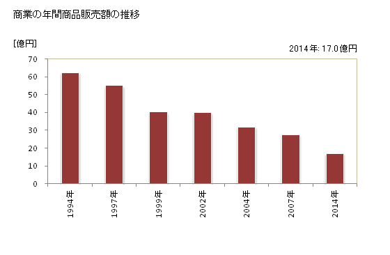 グラフ 年次 北竜町(ﾎｸﾘｭｳﾁｮｳ 北海道)の商業の状況 商業の年間商品販売額の推移