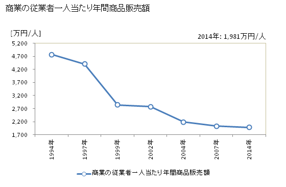 グラフ 年次 北竜町(ﾎｸﾘｭｳﾁｮｳ 北海道)の商業の状況 商業の従業者一人当たり年間商品販売額