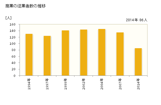 グラフ 年次 北竜町(ﾎｸﾘｭｳﾁｮｳ 北海道)の商業の状況 商業の従業者数の推移