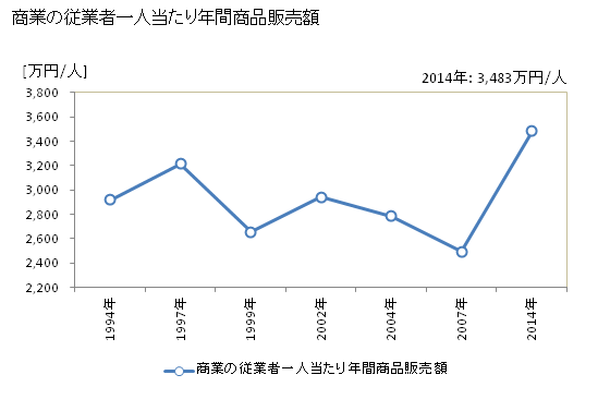 グラフ 年次 沼田町(ﾇﾏﾀﾁｮｳ 北海道)の商業の状況 商業の従業者一人当たり年間商品販売額