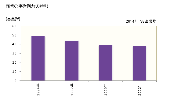 グラフ 年次 沼田町(ﾇﾏﾀﾁｮｳ 北海道)の商業の状況 商業の事業所数の推移