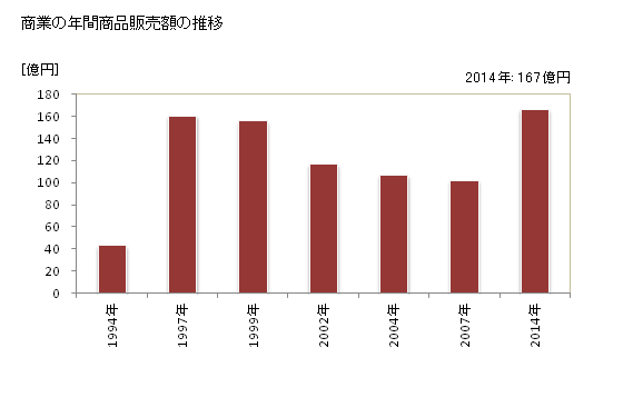 グラフ 年次 鷹栖町(ﾀｶｽﾁｮｳ 北海道)の商業の状況 商業の年間商品販売額の推移