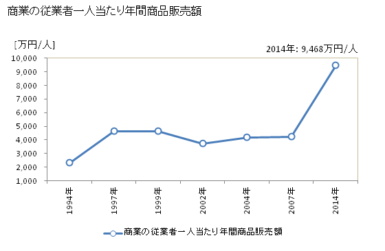 グラフ 年次 鷹栖町(ﾀｶｽﾁｮｳ 北海道)の商業の状況 商業の従業者一人当たり年間商品販売額