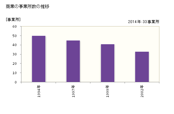 グラフ 年次 鷹栖町(ﾀｶｽﾁｮｳ 北海道)の商業の状況 商業の事業所数の推移
