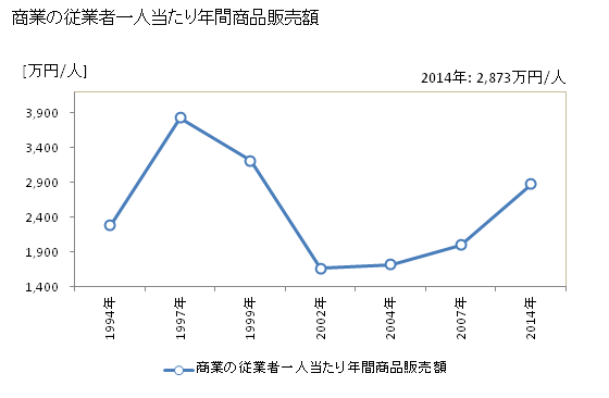 グラフ 年次 当麻町(ﾄｳﾏﾁｮｳ 北海道)の商業の状況 商業の従業者一人当たり年間商品販売額