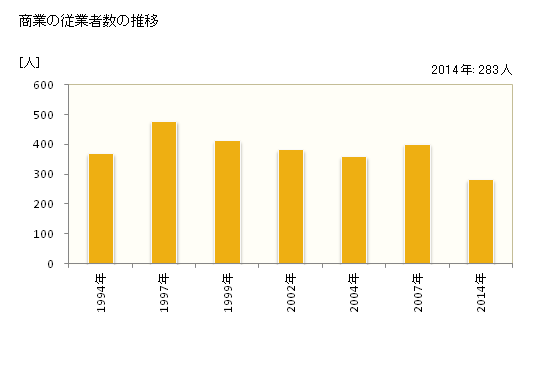 グラフ 年次 当麻町(ﾄｳﾏﾁｮｳ 北海道)の商業の状況 商業の従業者数の推移