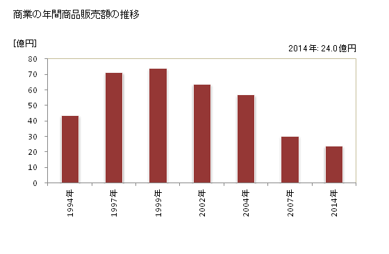 グラフ 年次 比布町(ﾋﾟｯﾌﾟﾁｮｳ 北海道)の商業の状況 商業の年間商品販売額の推移