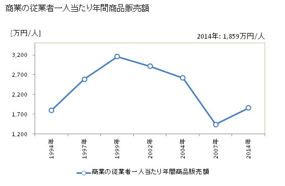 グラフ 年次 比布町(ﾋﾟｯﾌﾟﾁｮｳ 北海道)の商業の状況 商業の従業者一人当たり年間商品販売額