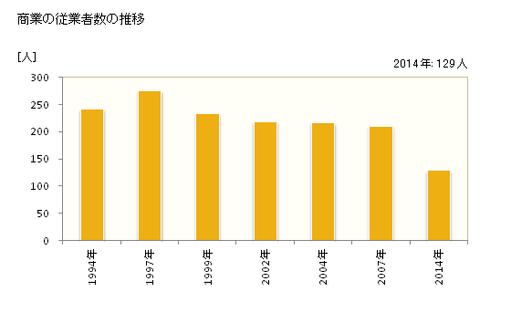 グラフ 年次 比布町(ﾋﾟｯﾌﾟﾁｮｳ 北海道)の商業の状況 商業の従業者数の推移